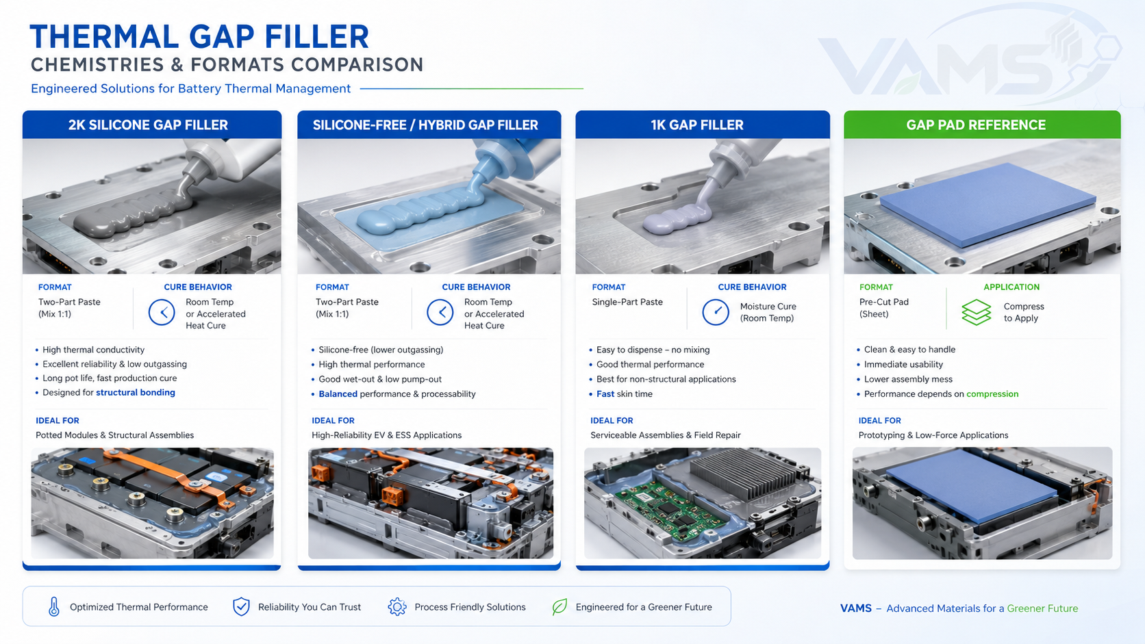 Thermal gap filler types and chemistry