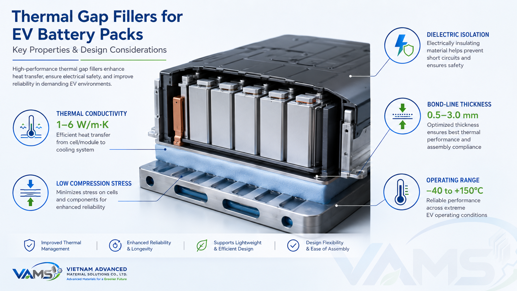 Typical thermal gap filler properties for EV battery packs