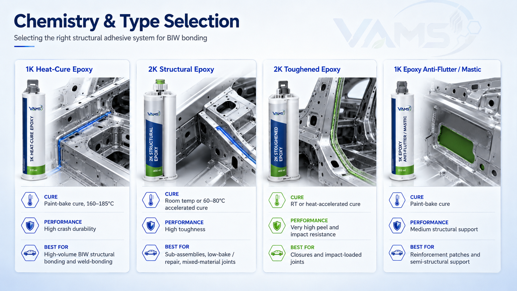 Structural adhesive chemistry and type selection