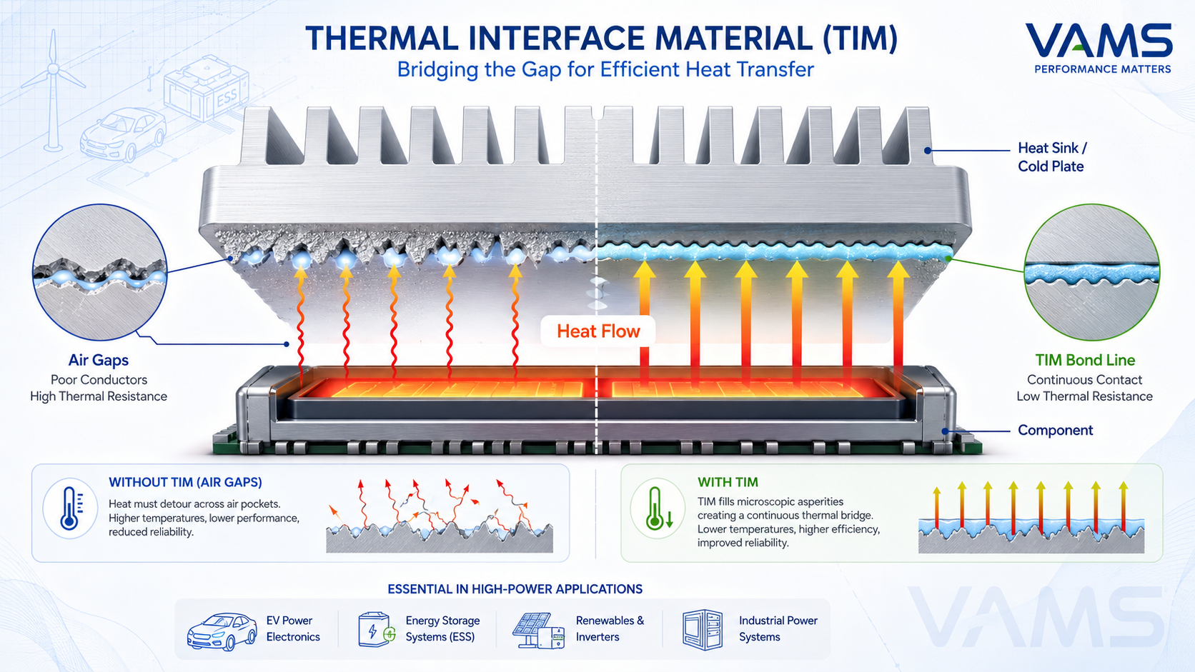 Thermal interface material bridging a component and heat sink