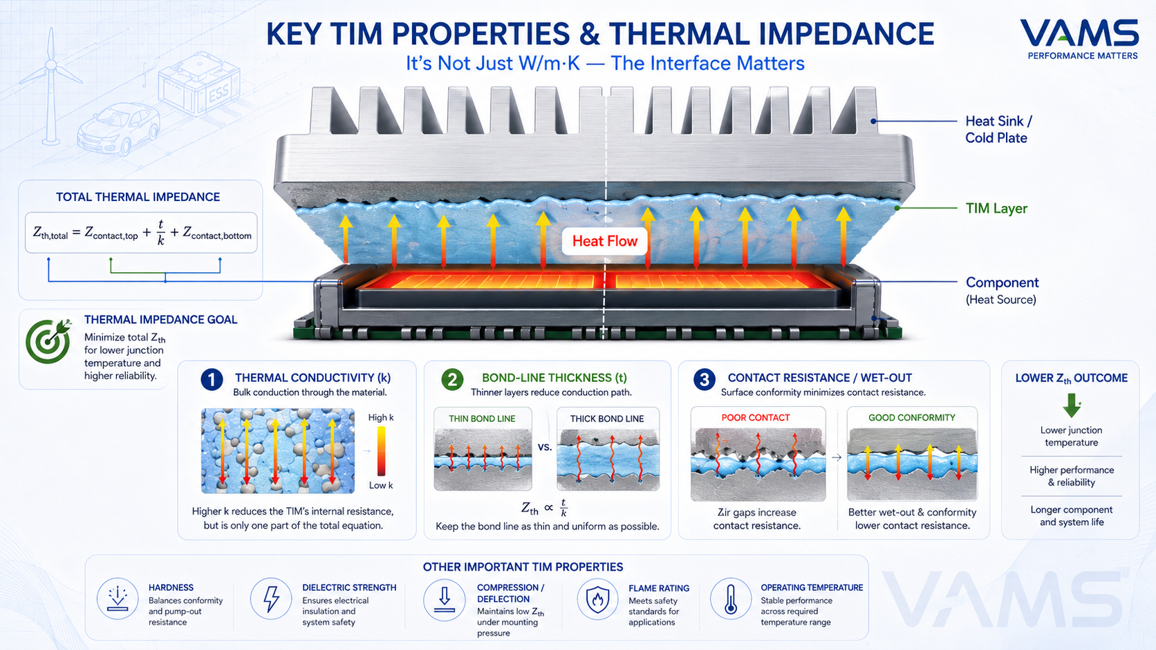 Key TIM properties and thermal impedance