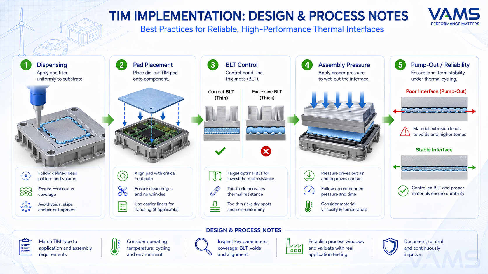 TIM implementation, design and process notes