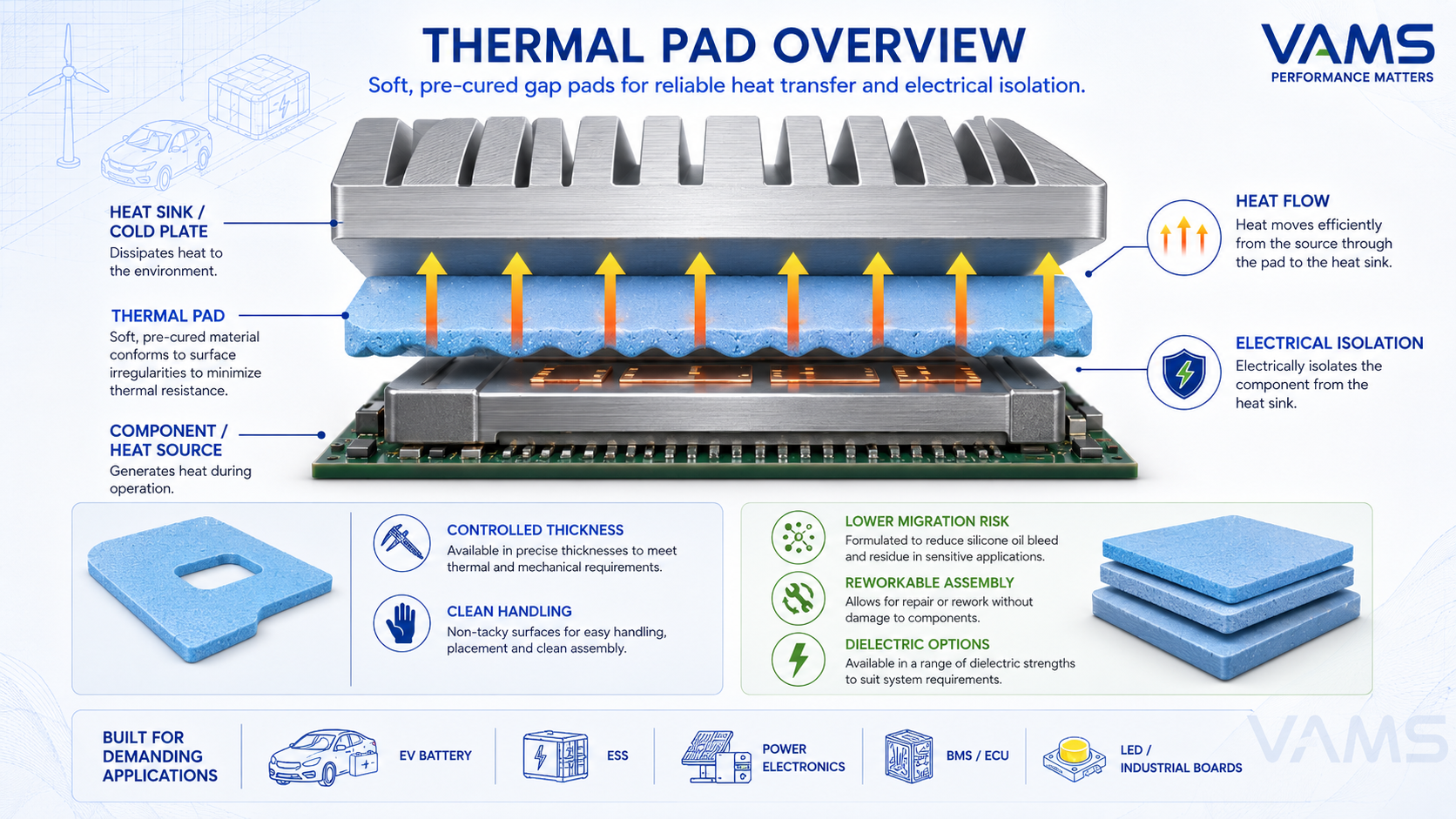 Thermal pad overview — die-cut soft conductive sheet between component and heat sink.