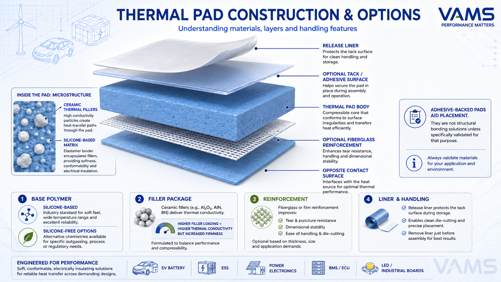 Thermal pad construction — base polymer, thermal filler, reinforcement, tack/adhesive and liner.