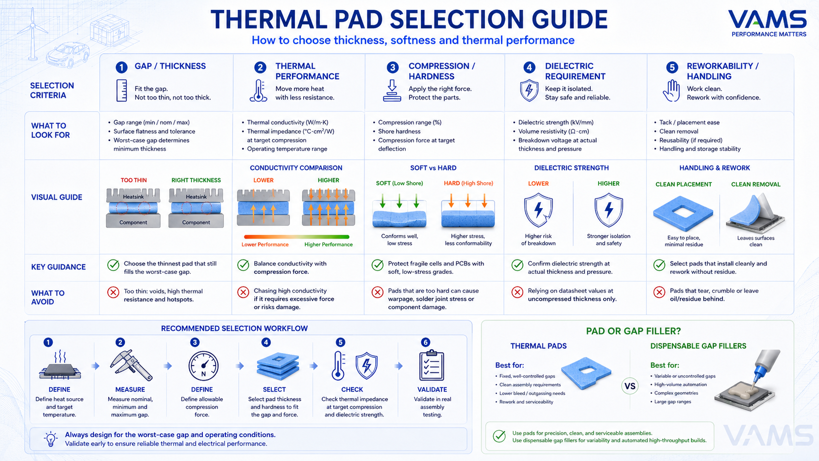 Selection matrix: thermal pad by gap/thickness, conductivity, hardness, dielectric and reworkability.