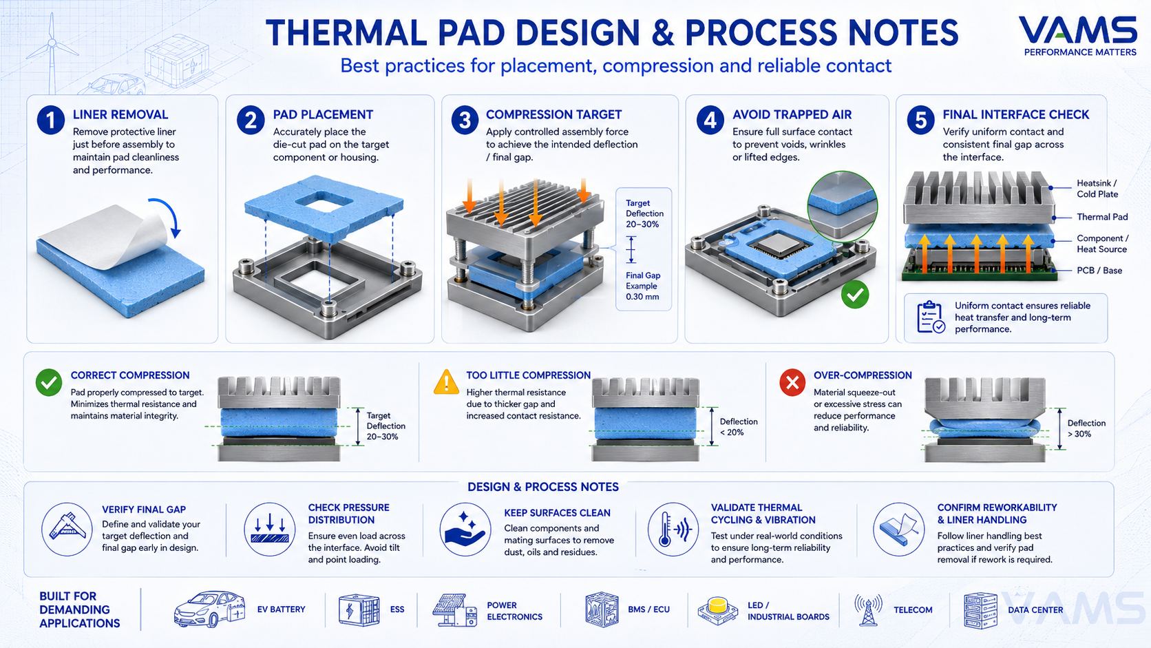 Process detail: pad placement, compression to target deflection, liner removal and avoiding trapped air.