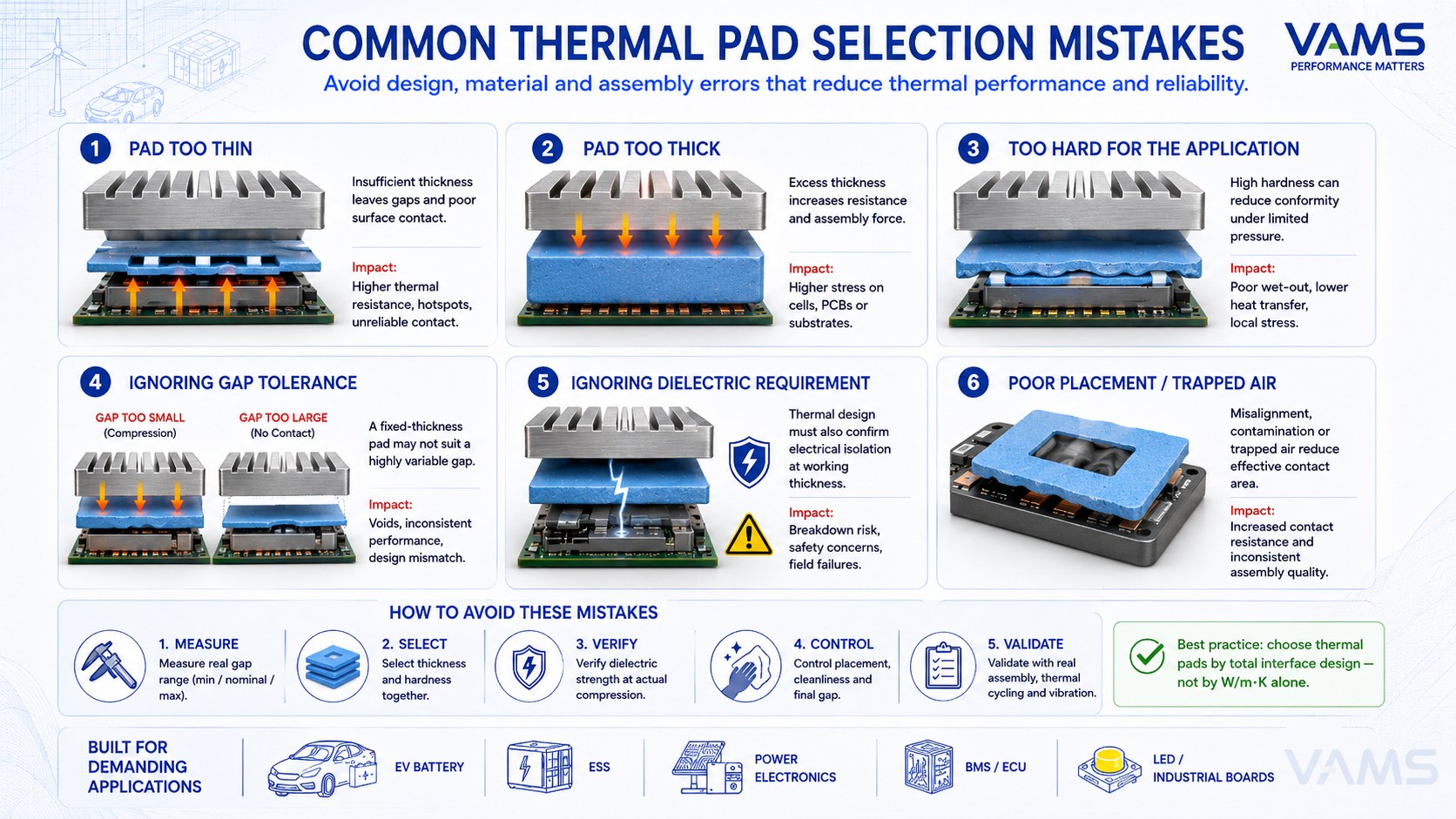 Common selection mistakes: W/m·K-only choice, over-thick pad, over-compression, variable gap, false structural bond.
