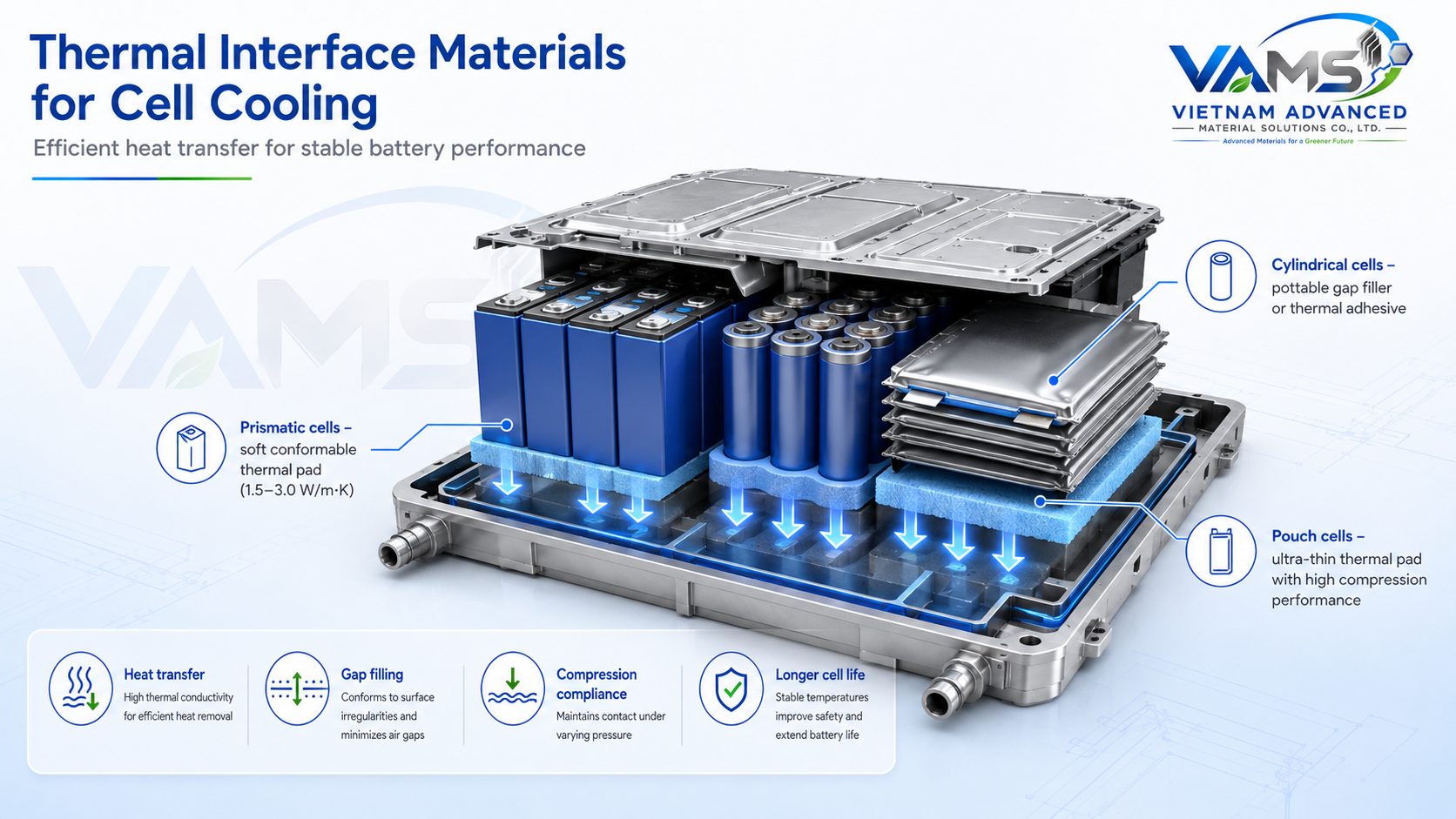 Thermal interface materials transferring heat from battery cells to the cooling plate