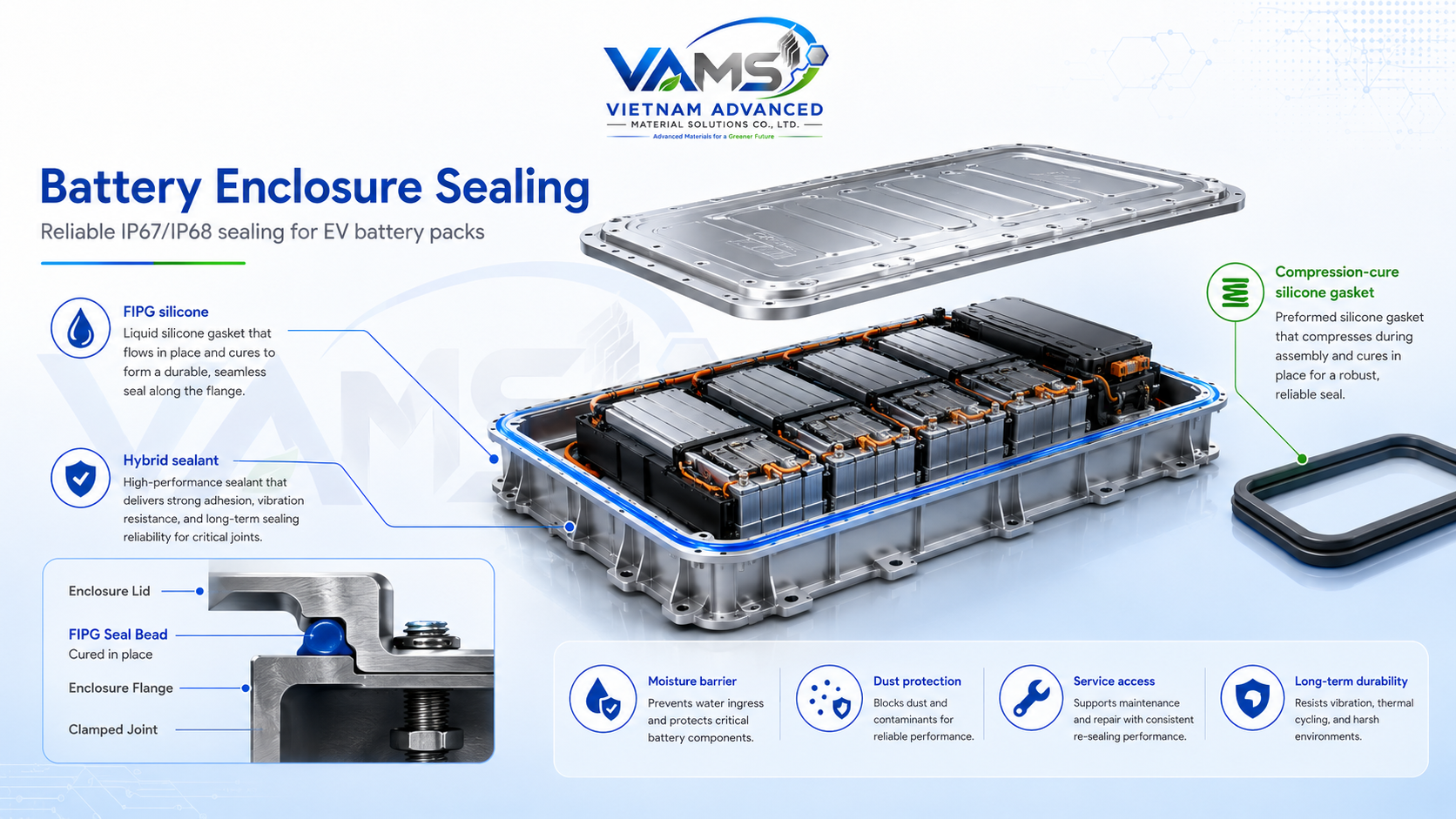 Battery enclosure sealing with FIPG silicone and compression-cure gaskets for IP67/68