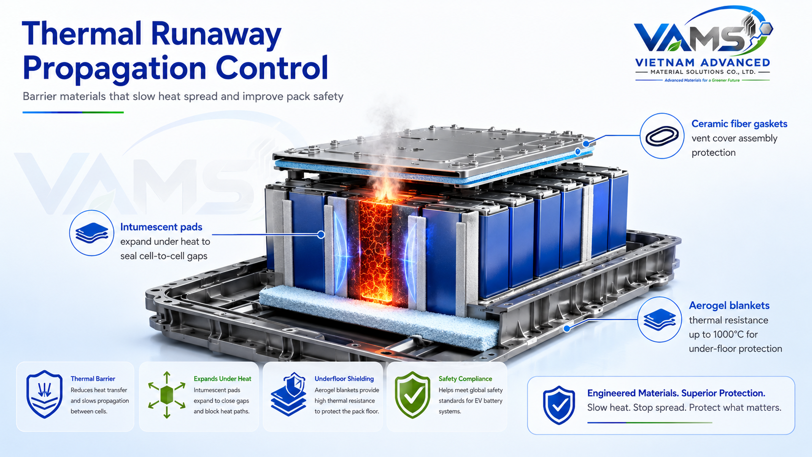 Thermal runaway propagation control with intumescent pads, aerogel blankets and ceramic gaskets