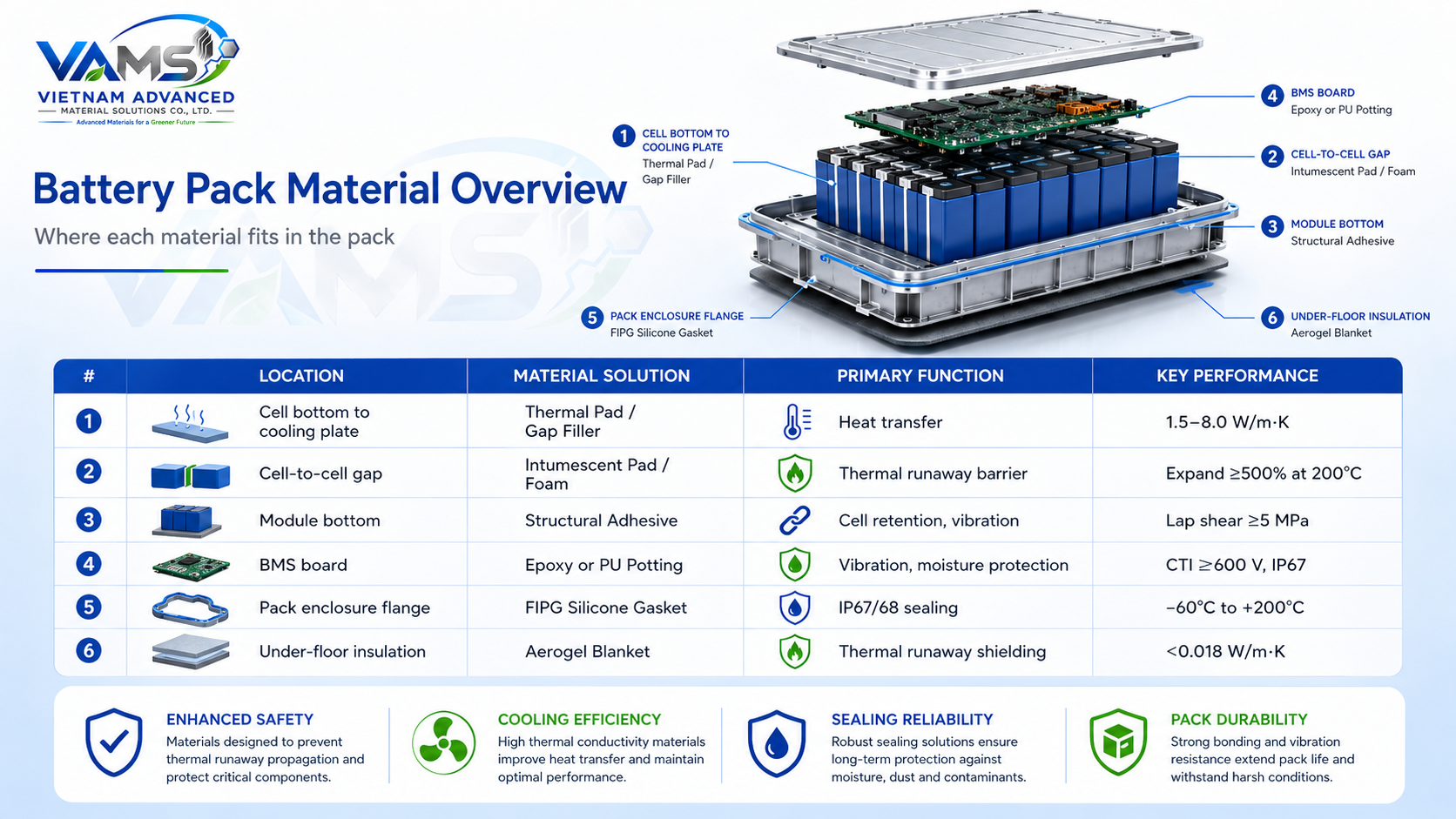Battery pack material overview — location, material type, function and key specifications