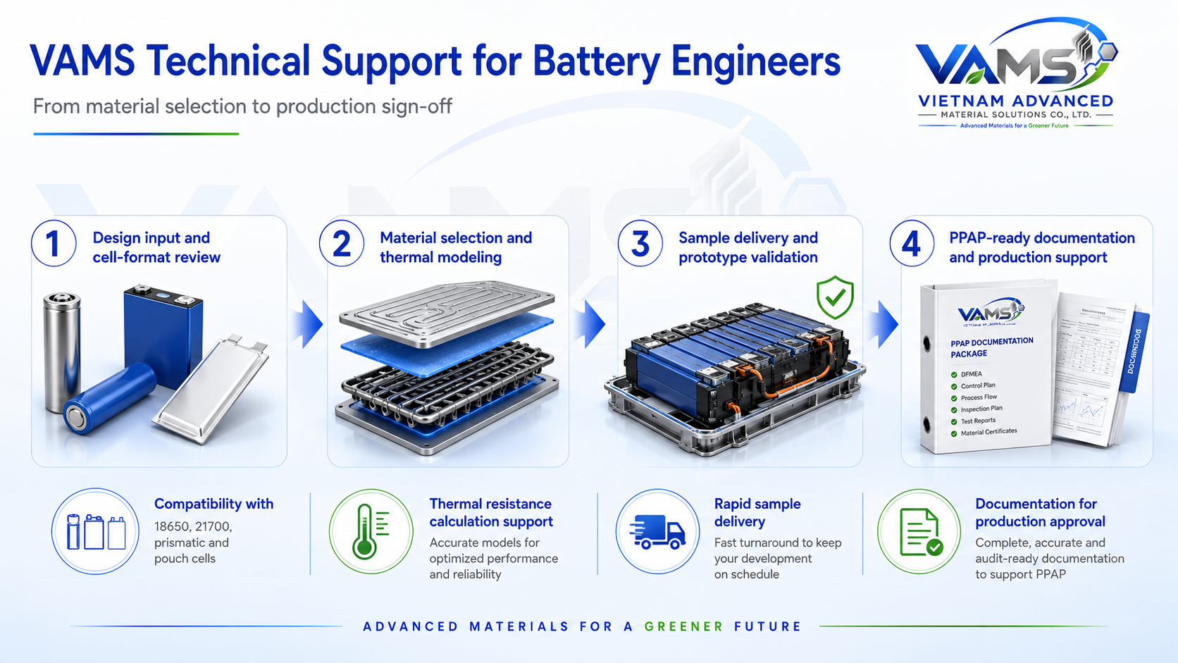 VAMS technical support workflow for battery engineers from material selection to production sign-off