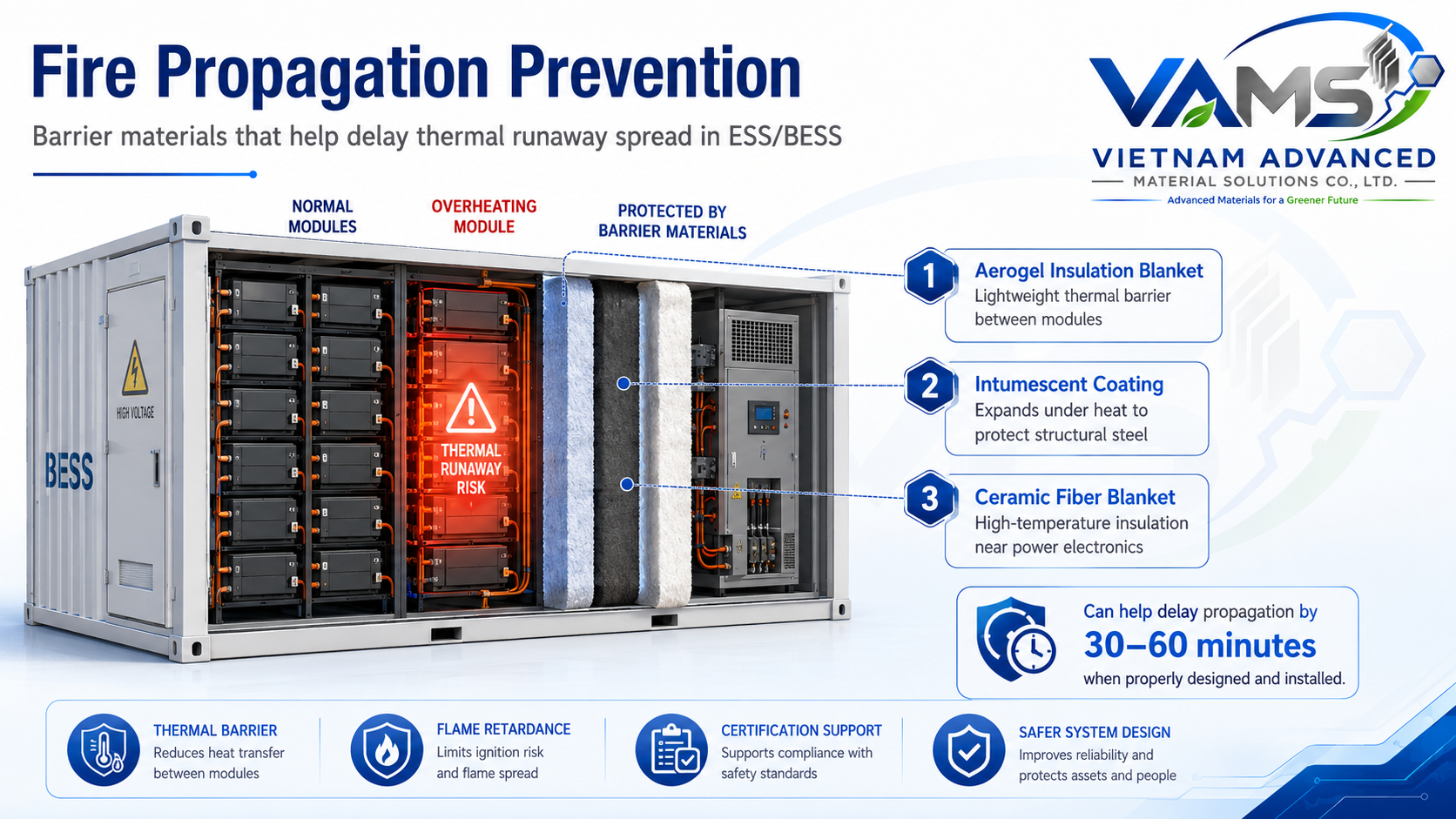 Fire propagation prevention in ESS/BESS — barrier materials delaying thermal runaway spread