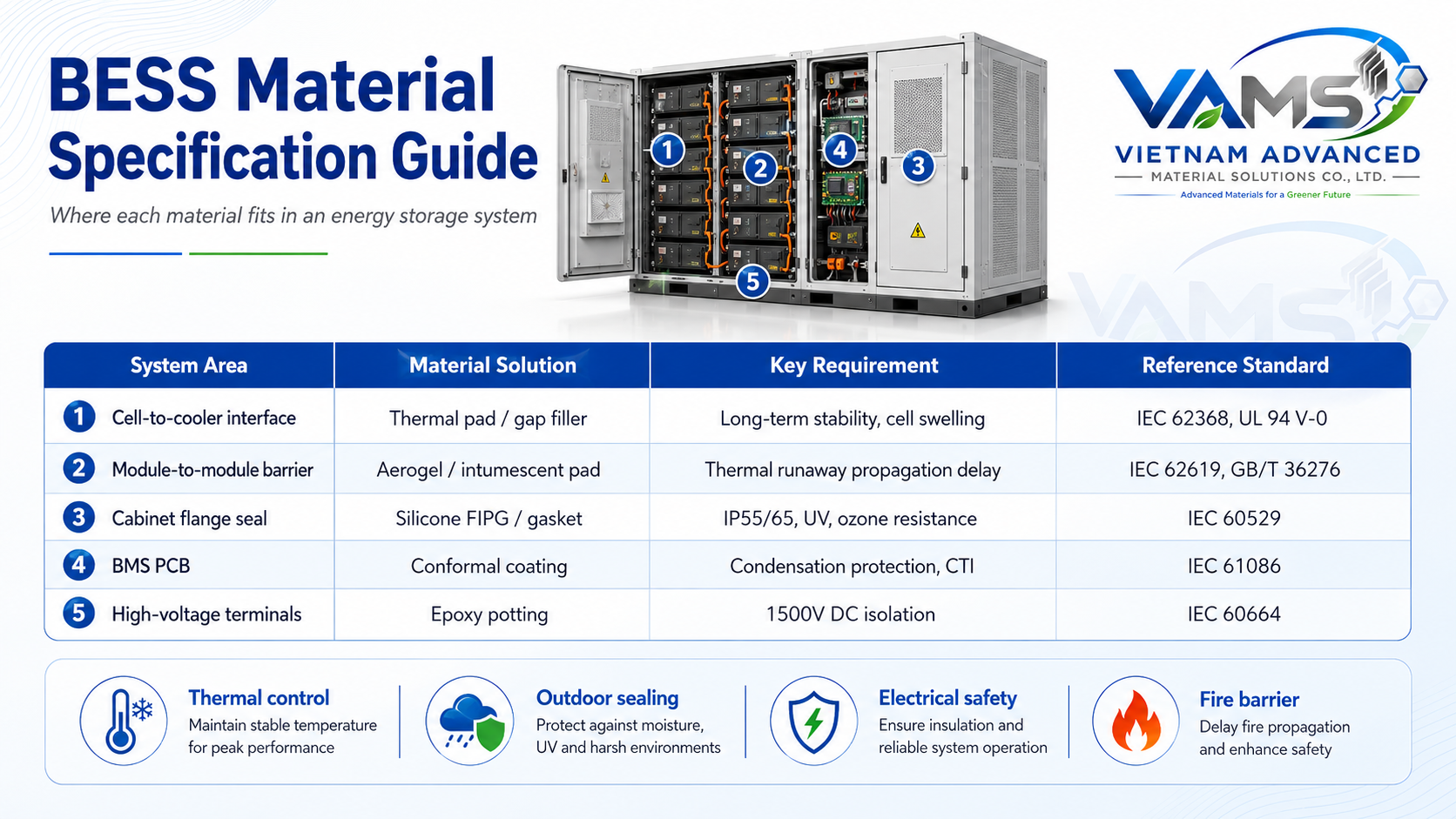 BESS material specification guide — system area, material solution, key requirement and reference standard