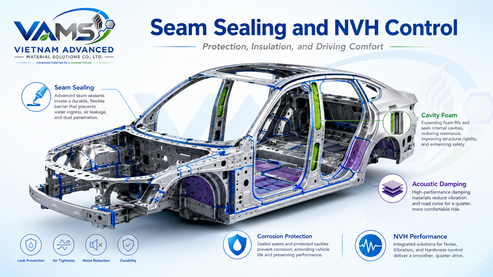 Seam Sealing and NVH Control — seam sealant, cavity foam, and acoustic damping on BIW