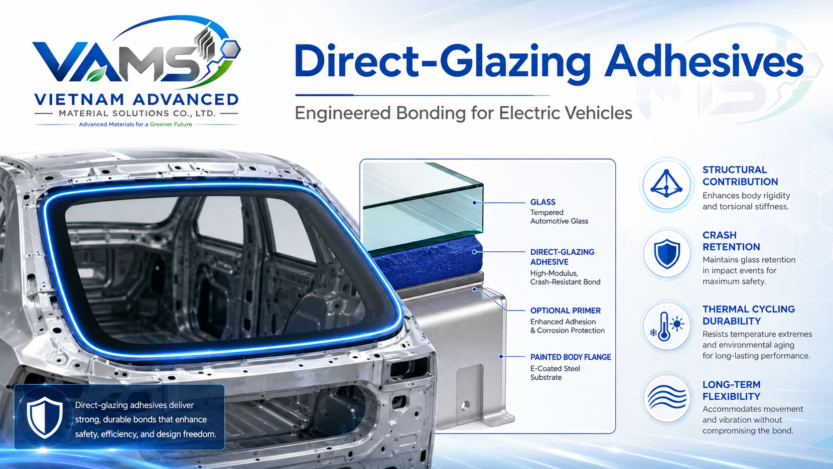 Direct-Glazing Adhesive layer stack — glass, adhesive, optional primer, painted body flange