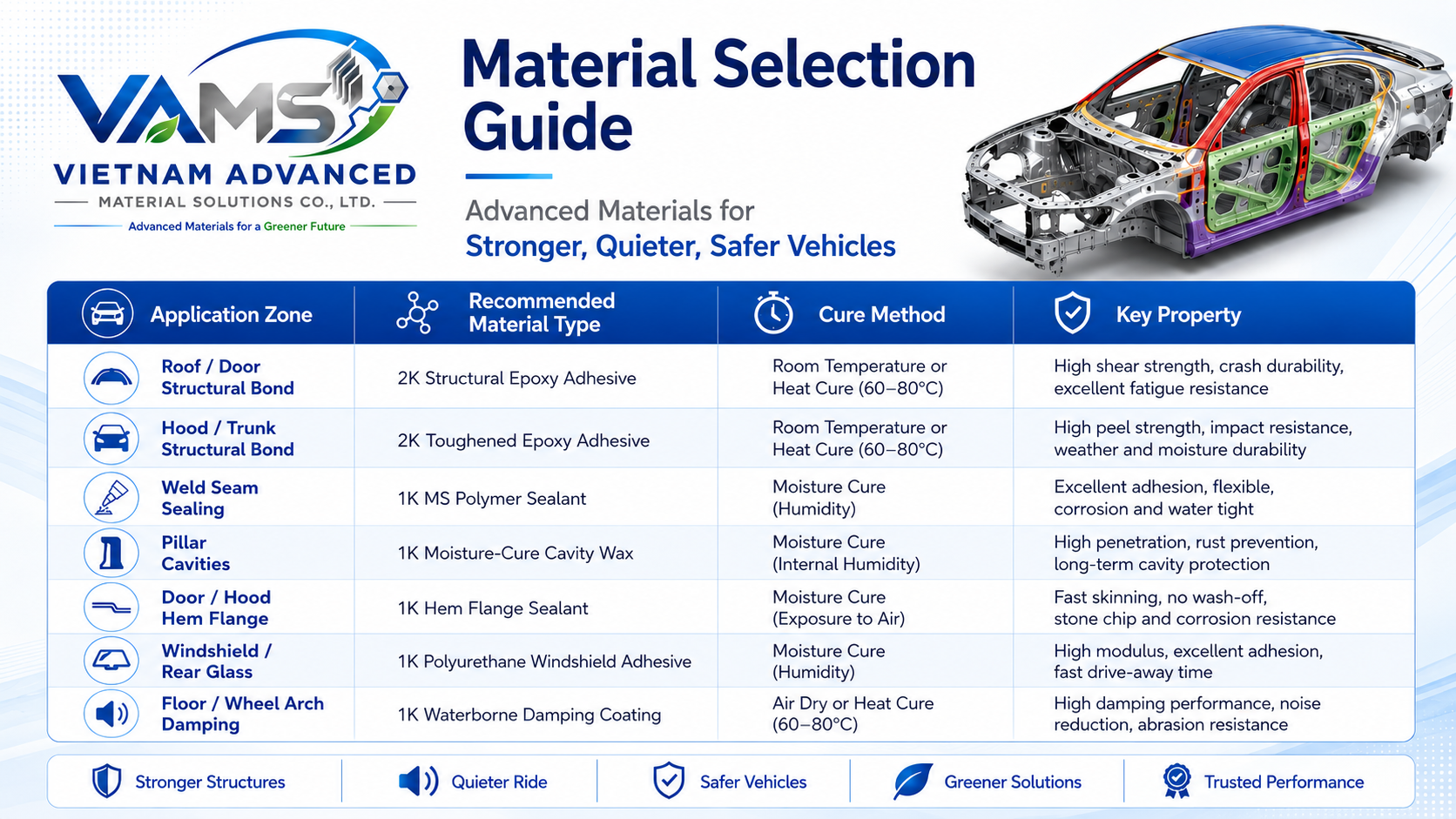 VAMS Material Selection Guide for BIW — application zones, recommended materials, cure methods and key properties