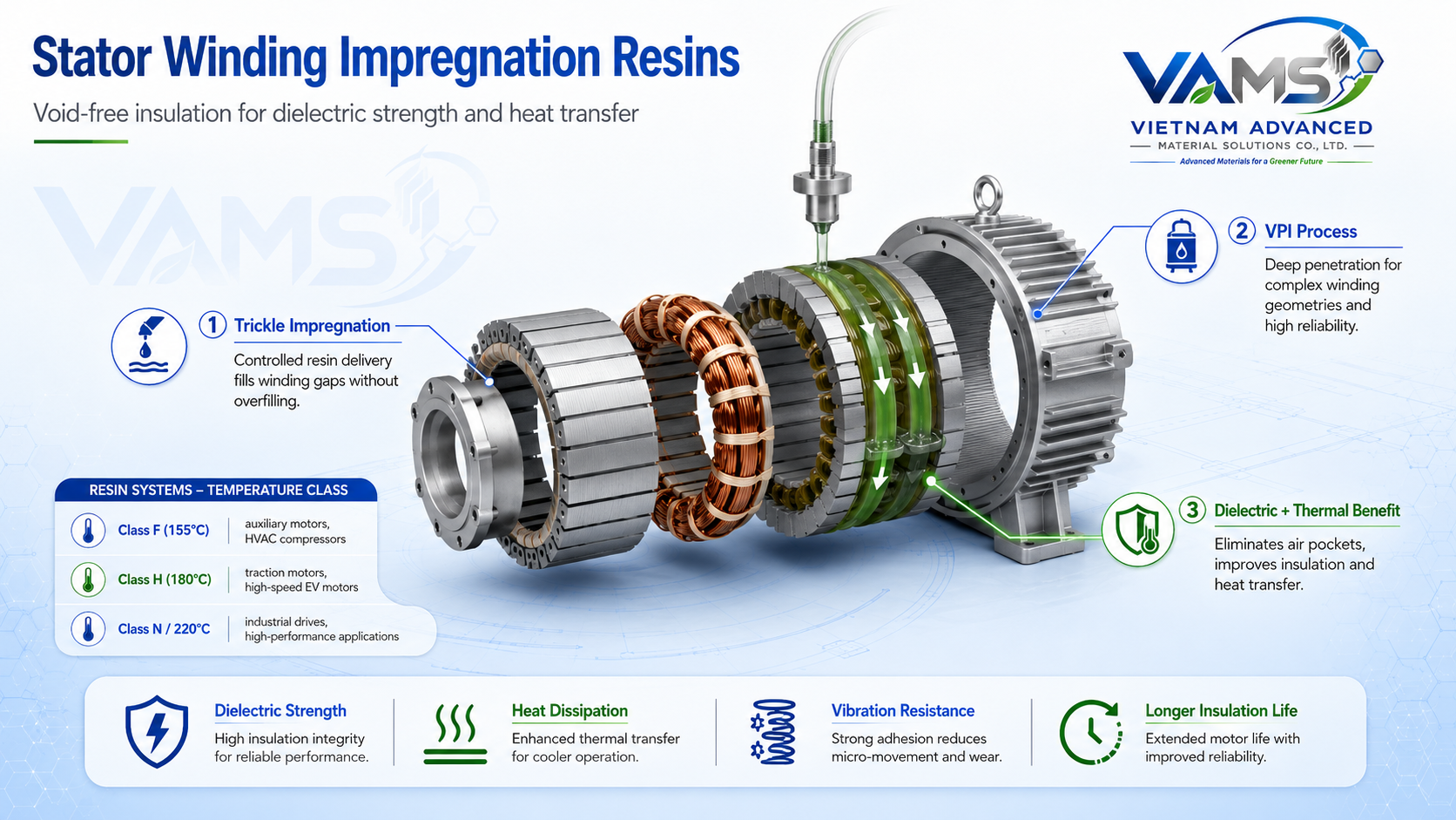 Stator winding impregnation resins filling voids in the winding stack for Class F/H/N insulation