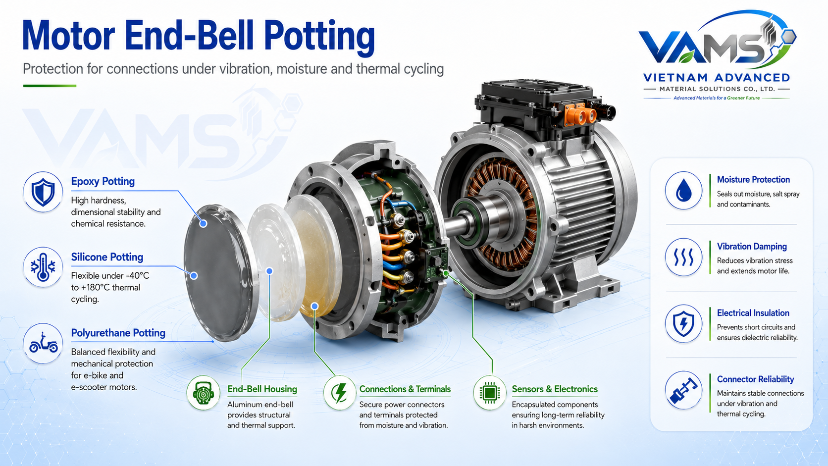 Motor end-bell potting options — epoxy, silicone and polyurethane for vibration and moisture protection