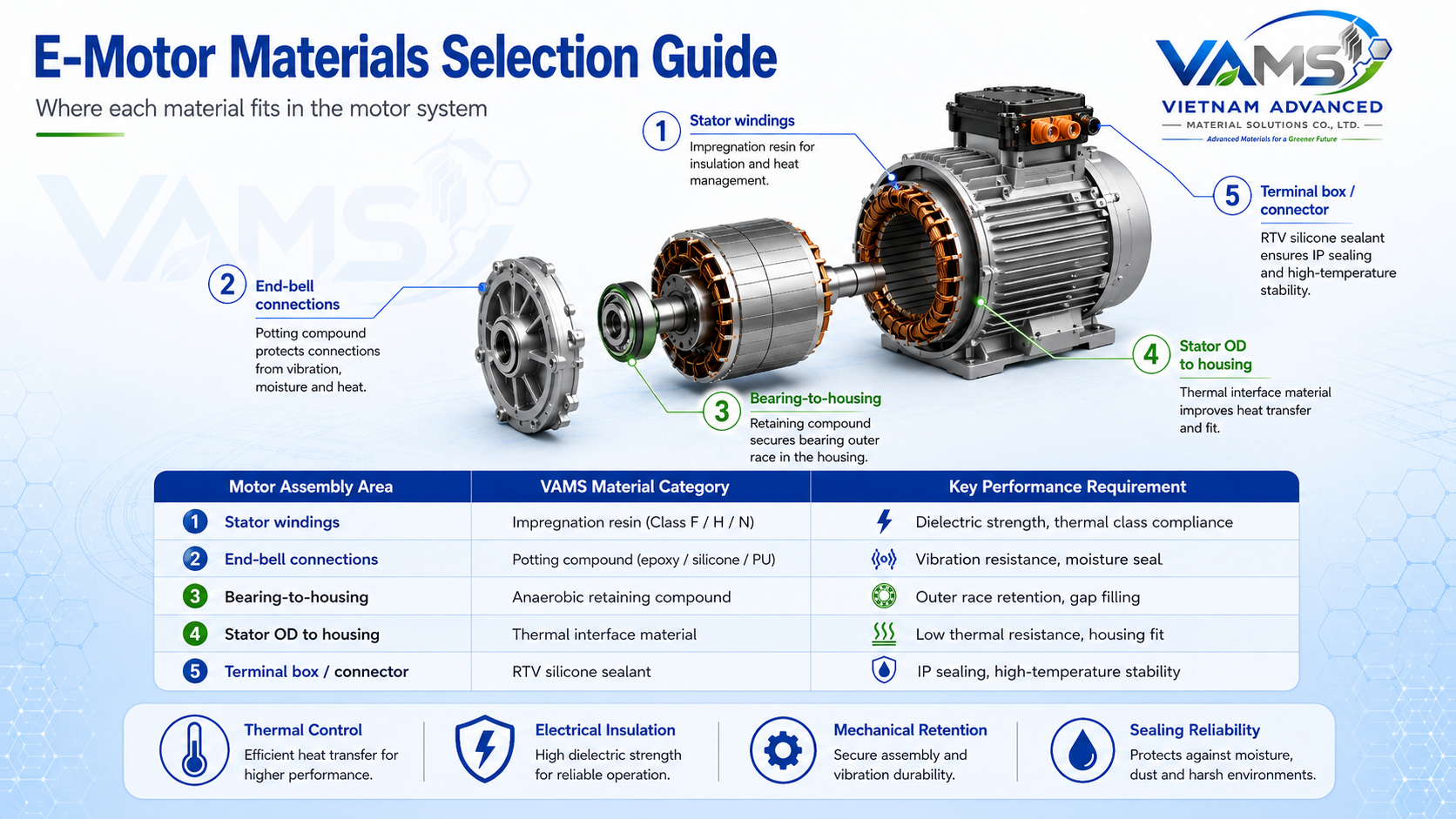 E-motor materials selection guide — assembly area, material category and key performance requirement