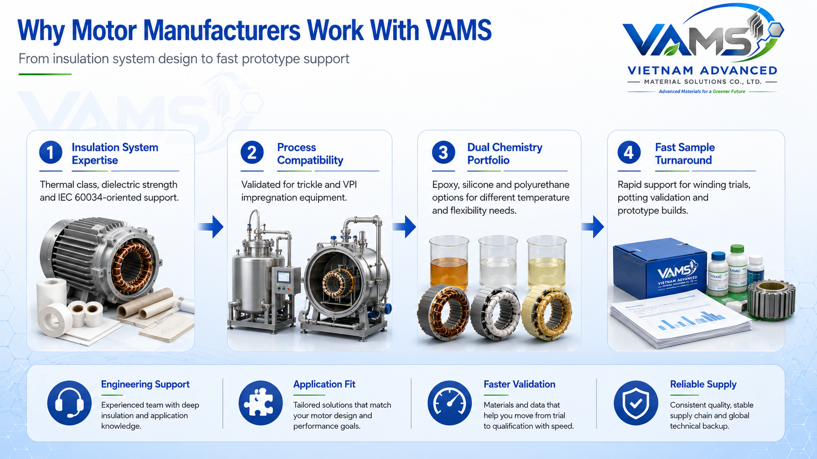 Why motor manufacturers work with VAMS — insulation expertise, process compatibility and fast sampling