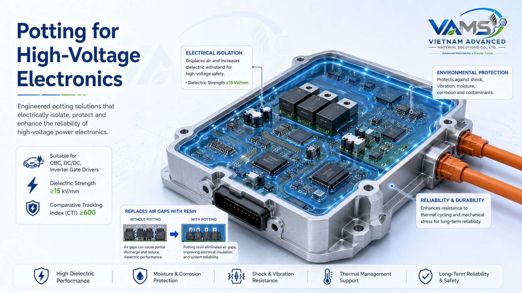 Potting for high-voltage electronics — dielectric isolation, mechanical and environmental protection