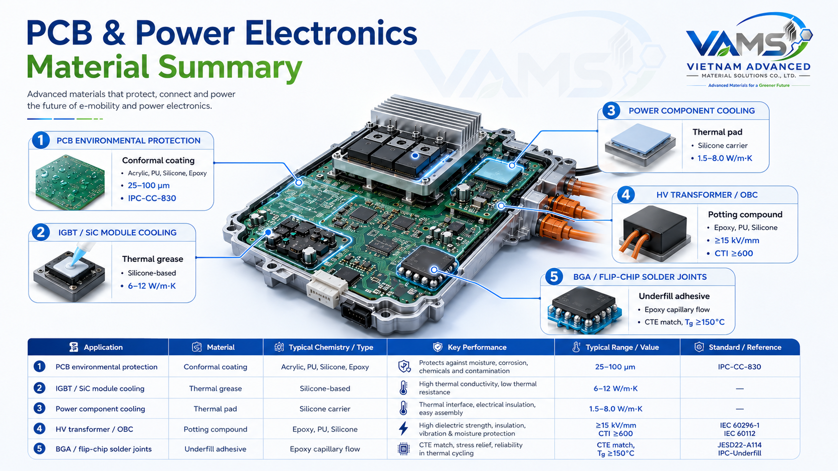 PCB and power electronics material summary — application, material solution, function and key property