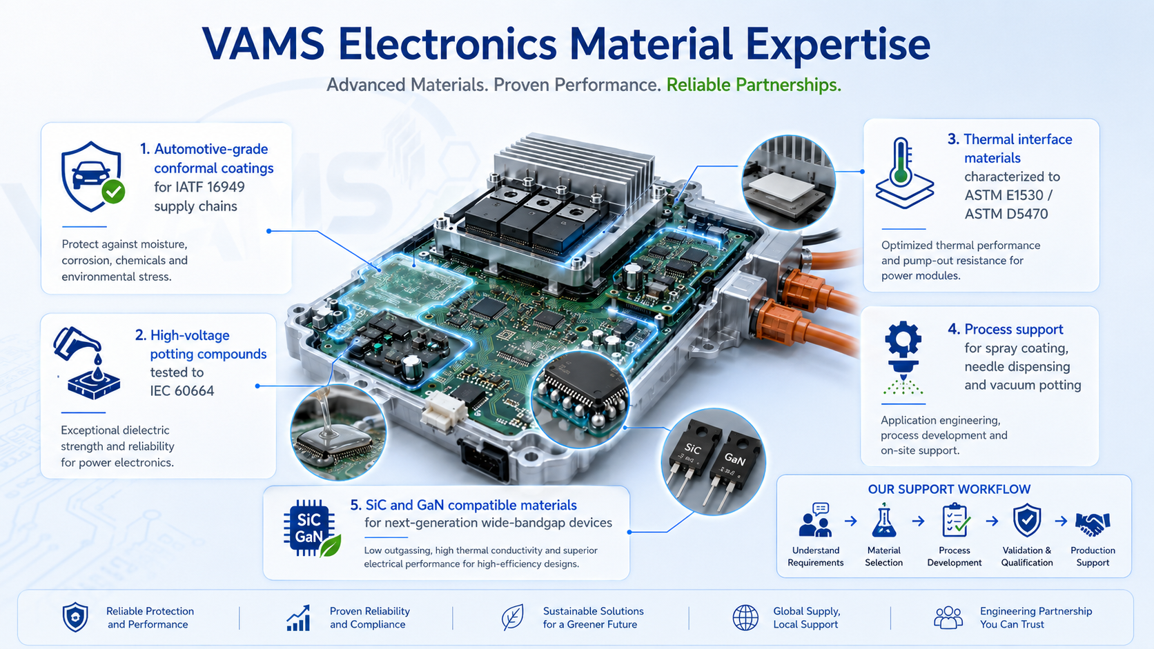 VAMS electronics material expertise — automotive-grade materials, technical support and reliable supply