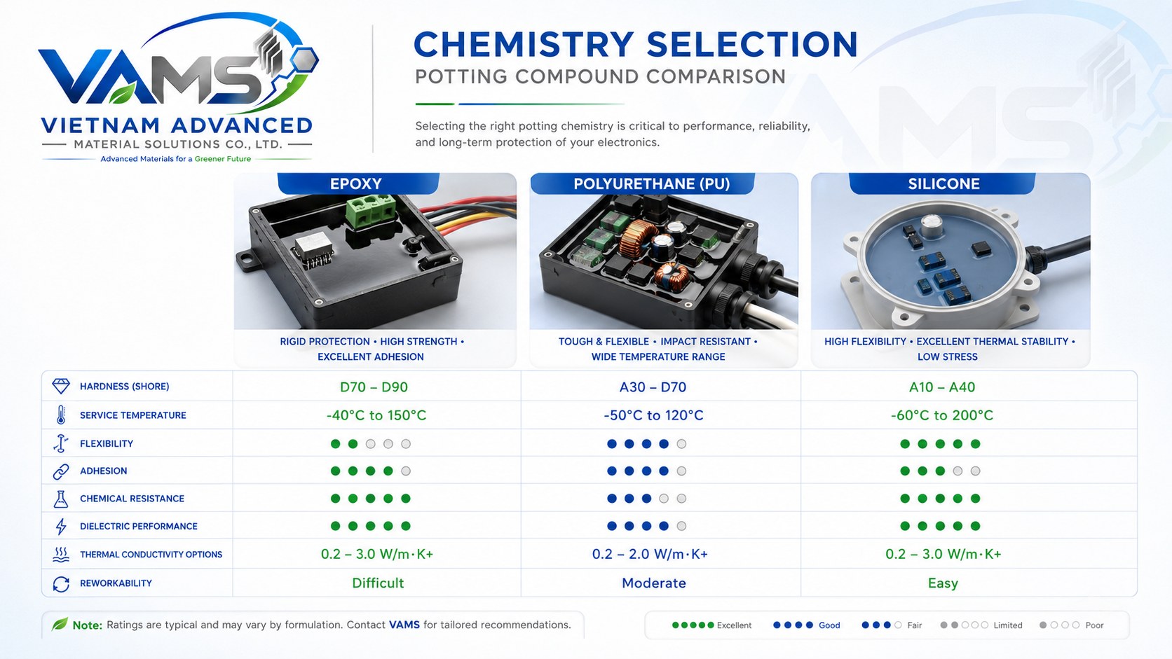 Epoxy vs polyurethane vs silicone potting comparison